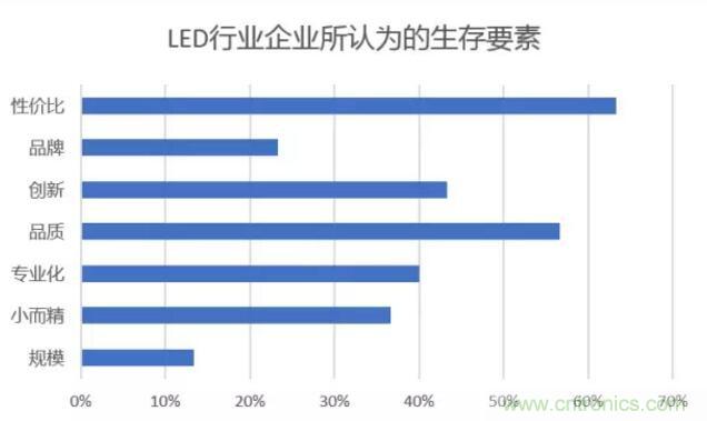 2017年LED行業(yè)形勢(shì)如何？