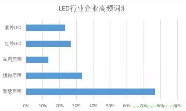 2017年LED行業(yè)形勢(shì)如何？