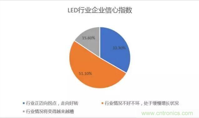 2017年LED行業(yè)形勢(shì)如何？