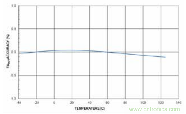 在AC-DC和DC-DC電源應用中采用隔離式誤差放大器替換光耦合器和分流調節(jié)器