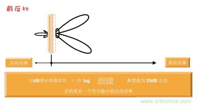 從增益到輻射參數(shù)，剖析5G時(shí)代基站天線將發(fā)生哪些變化