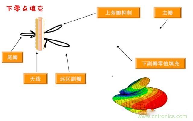 從增益到輻射參數(shù)，剖析5G時(shí)代基站天線將發(fā)生哪些變化