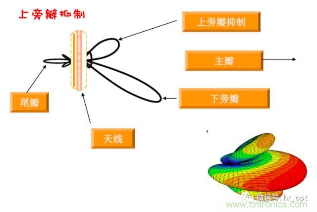 從增益到輻射參數(shù)，剖析5G時(shí)代基站天線將發(fā)生哪些變化
