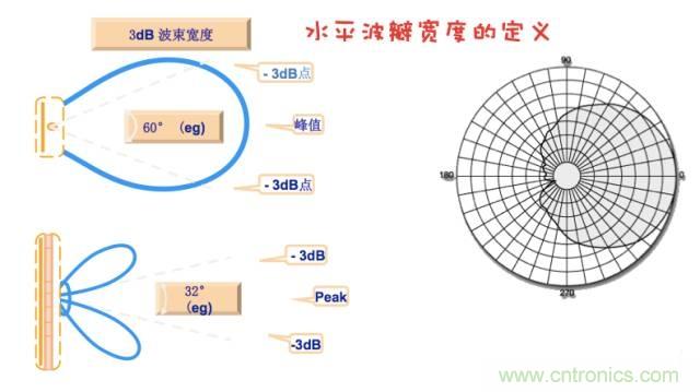 從增益到輻射參數(shù)，剖析5G時(shí)代基站天線將發(fā)生哪些變化