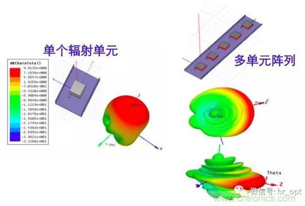 從增益到輻射參數(shù)，剖析5G時(shí)代基站天線將發(fā)生哪些變化