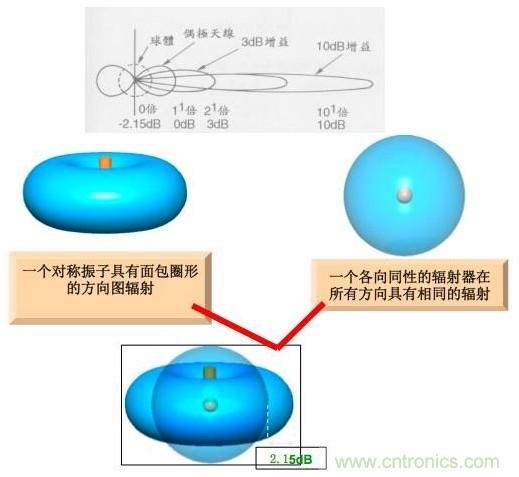 從增益到輻射參數(shù)，剖析5G時(shí)代基站天線將發(fā)生哪些變化