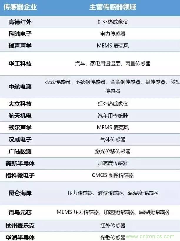 32張PPT簡述傳感器的7大應(yīng)用！