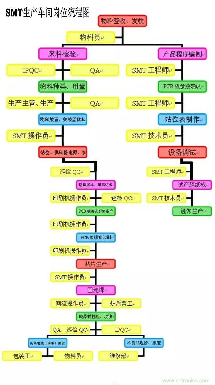 SMT無塵貼片車間生產(chǎn)環(huán)境要求與SMT制程管理規(guī)定實用手冊??！