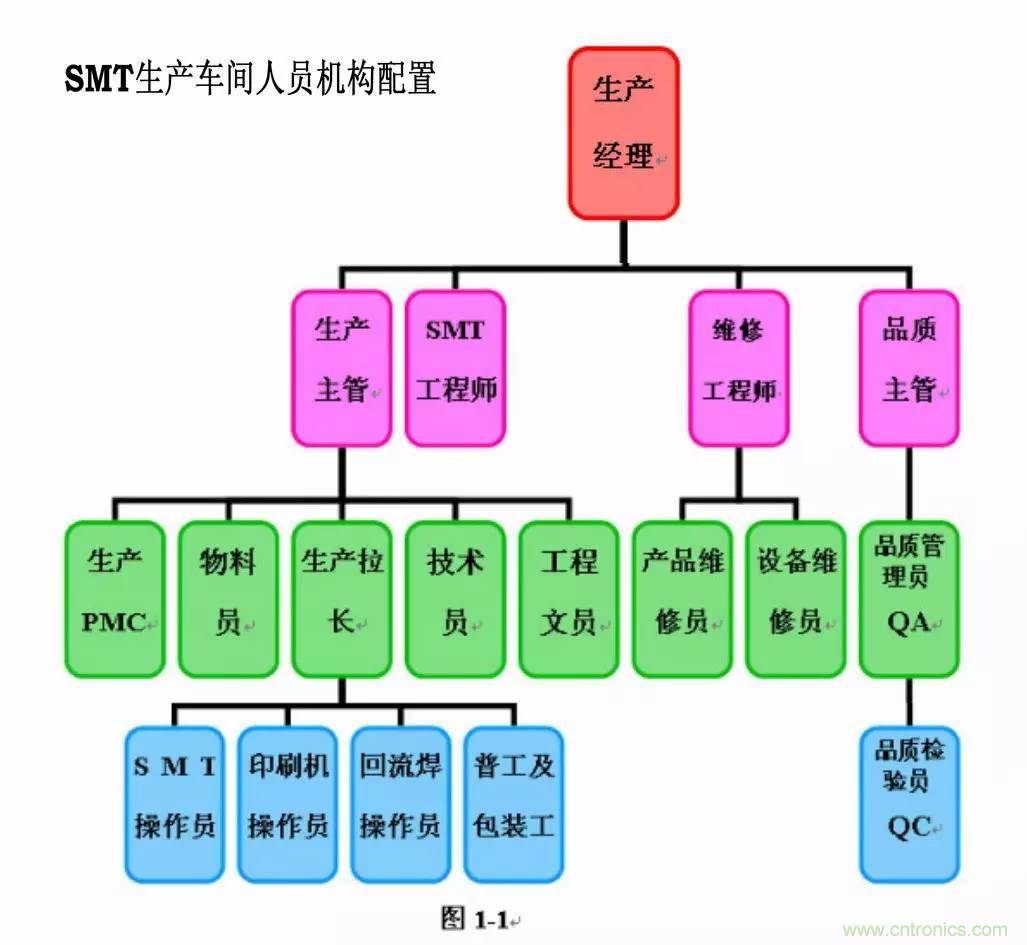 SMT無塵貼片車間生產(chǎn)環(huán)境要求與SMT制程管理規(guī)定實用手冊！！