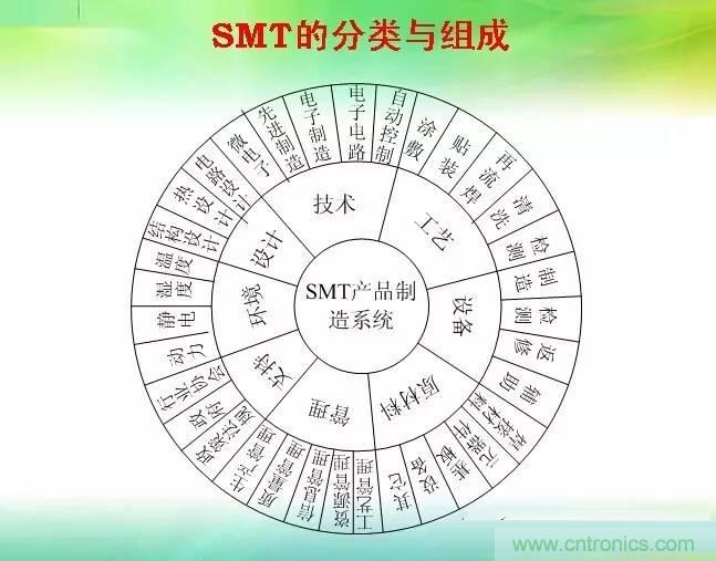 SMT無塵貼片車間生產(chǎn)環(huán)境要求與SMT制程管理規(guī)定實用手冊！！