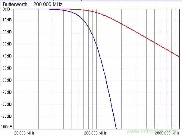 加了濾波電路，結(jié)果電源紋波還變大了！