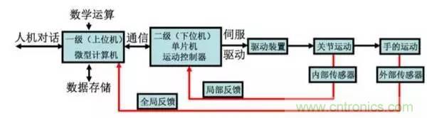 一文讀懂工業(yè)機(jī)器人結(jié)構(gòu)、驅(qū)動(dòng)及技術(shù)指標(biāo)