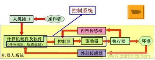一文讀懂工業(yè)機(jī)器人結(jié)構(gòu)、驅(qū)動(dòng)及技術(shù)指標(biāo)
