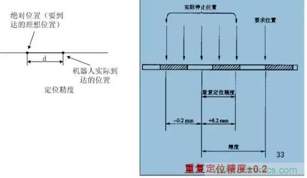 一文讀懂工業(yè)機(jī)器人結(jié)構(gòu)、驅(qū)動(dòng)及技術(shù)指標(biāo)