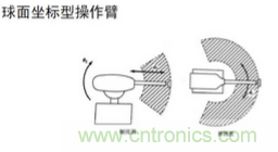 一文讀懂工業(yè)機(jī)器人結(jié)構(gòu)、驅(qū)動(dòng)及技術(shù)指標(biāo)