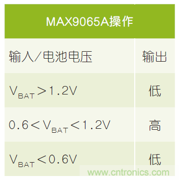 微小尺寸、超低功耗比較器是電池監(jiān)測(cè)和管理的理想選擇