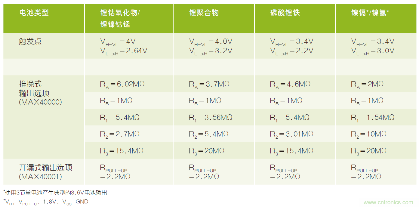 微小尺寸、超低功耗比較器是電池監(jiān)測(cè)和管理的理想選擇