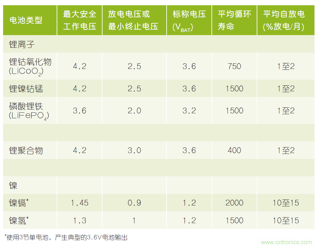 微小尺寸、超低功耗比較器是電池監(jiān)測(cè)和管理的理想選擇