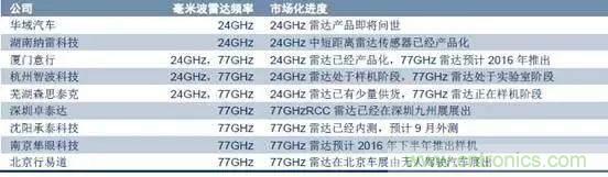 毫米波雷達PK激光雷達，各自短版如何彌補？