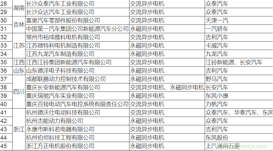 值得收藏！45家新能源車用電機(jī)供應(yīng)商名錄大全