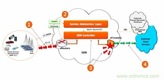 遭遇DDoS、漏洞及旁路攻擊，5G如何應(yīng)對？