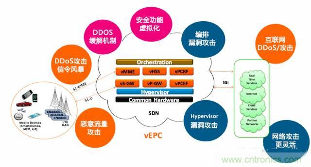遭遇DDoS、漏洞及旁路攻擊，5G如何應(yīng)對？