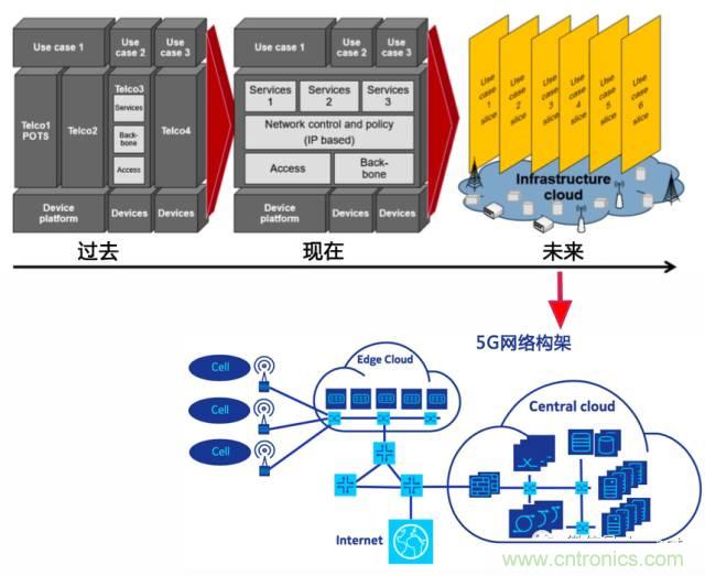 遭遇DDoS、漏洞及旁路攻擊，5G如何應(yīng)對？