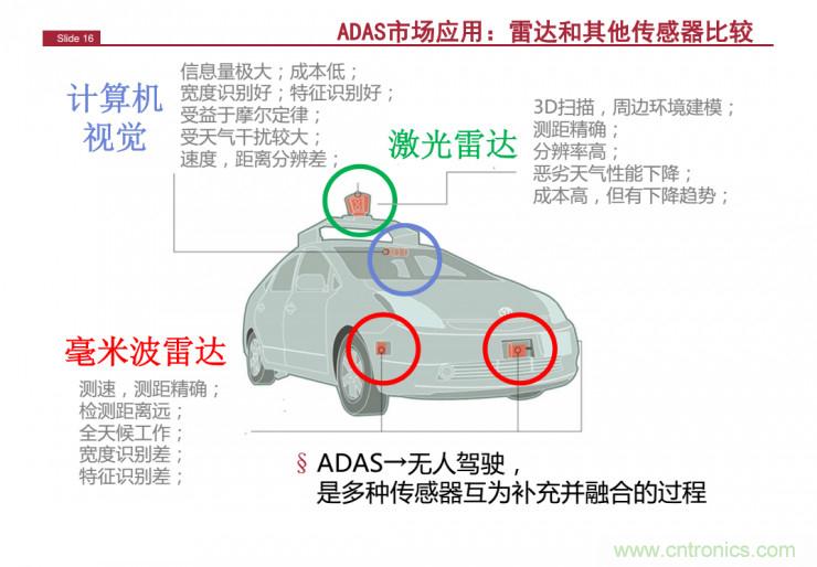 解讀：為什么毫米波雷達(dá)是自動(dòng)駕駛不可或缺的傳感器？