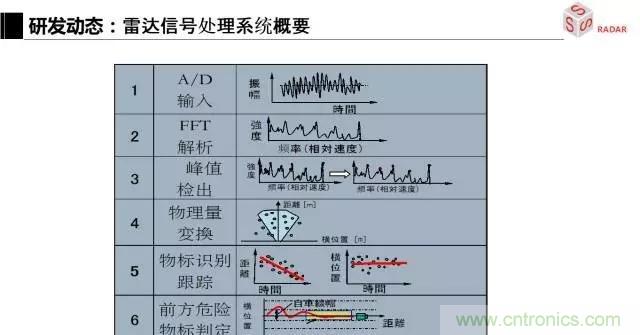 毫米波雷達(dá)該如何發(fā)展，才能將智能駕駛變成自動(dòng)駕駛