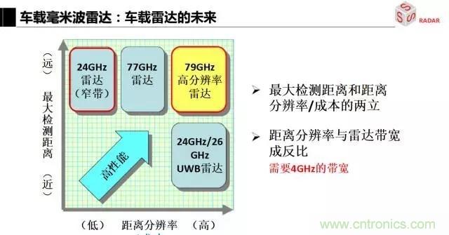 毫米波雷達(dá)該如何發(fā)展，才能將智能駕駛變成自動(dòng)駕駛