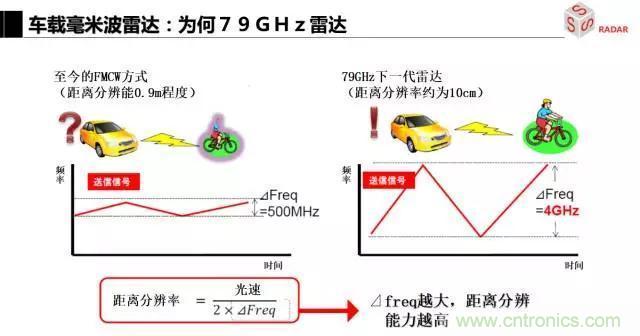 毫米波雷達(dá)該如何發(fā)展，才能將智能駕駛變成自動(dòng)駕駛