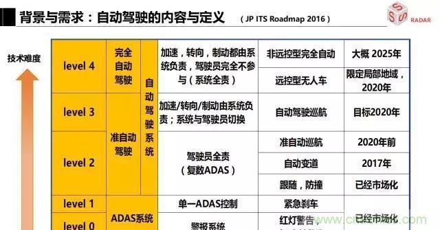 毫米波雷達(dá)該如何發(fā)展，才能將智能駕駛變成自動(dòng)駕駛