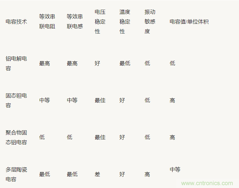 為什么選擇旁路電容很重要？