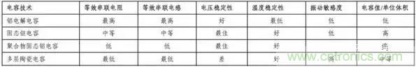 為什么選擇旁路電容很重要？
