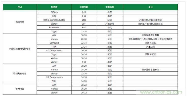 元器件缺貨燃爆2017第三季，解析三大重災(zāi)區(qū)