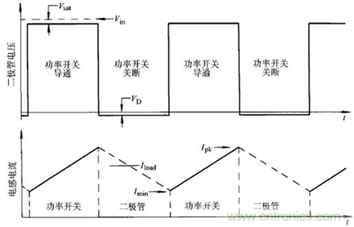開(kāi)關(guān)電源該如何選擇合適的電感？