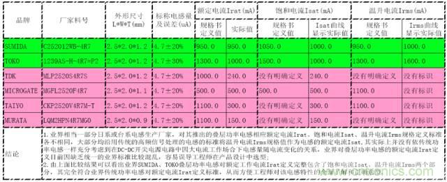 開(kāi)關(guān)電源該如何選擇合適的電感？