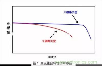 開(kāi)關(guān)電源該如何選擇合適的電感？