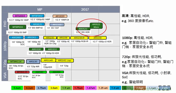 安森美半導體應用于物聯(lián)網(wǎng)的成像技術(shù)和方案