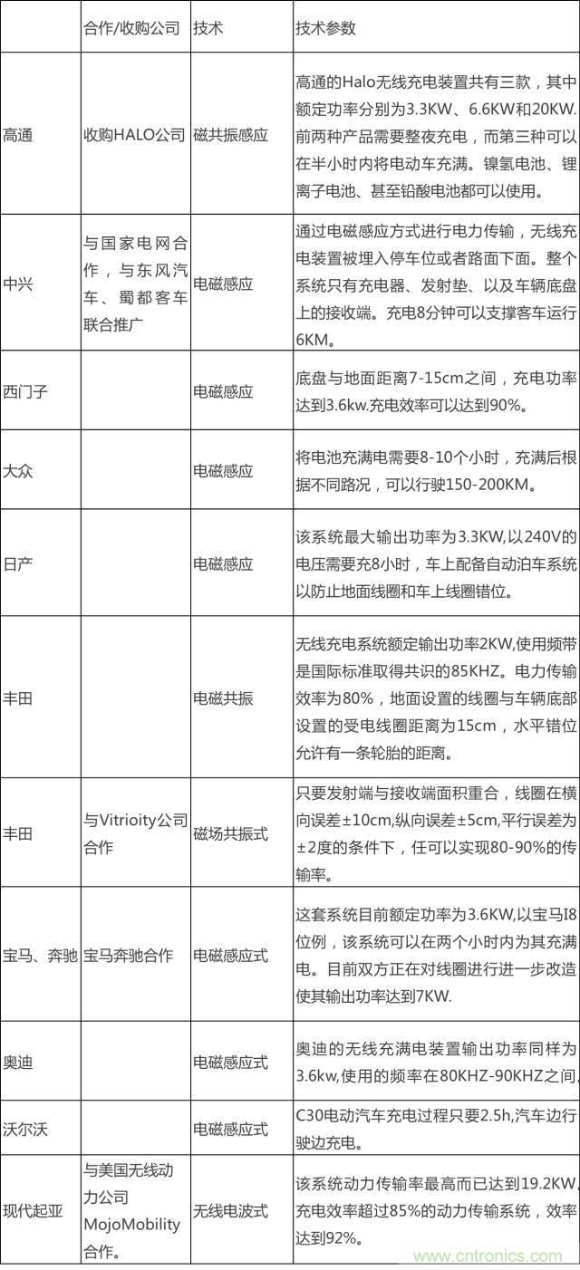 無(wú)線充電的普及距離我們還有多遠(yuǎn)？