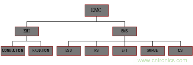 開(kāi)關(guān)電源EMC知識(shí)經(jīng)驗(yàn)超級(jí)總匯！