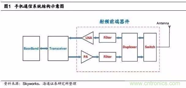 關(guān)于手機射頻芯片知識，你還不知道的事！
