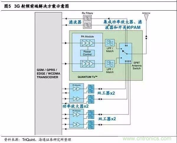 關(guān)于手機射頻芯片知識，你還不知道的事！