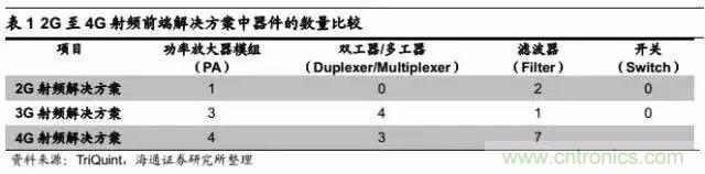 關(guān)于手機射頻芯片知識，你還不知道的事！