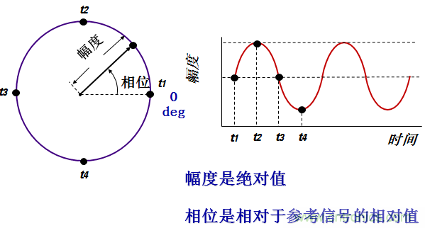 圖文并茂，一文讀懂信號源