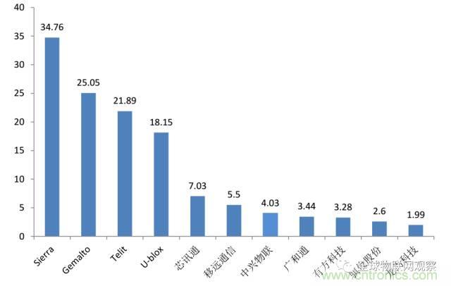 終于有人把無線通信模塊梳理清楚了！