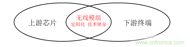 終于有人把無線通信模塊梳理清楚了！