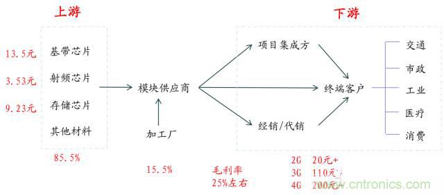 終于有人把無線通信模塊梳理清楚了！