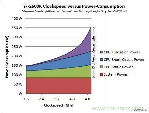為什么CPU的頻率止步于4G？