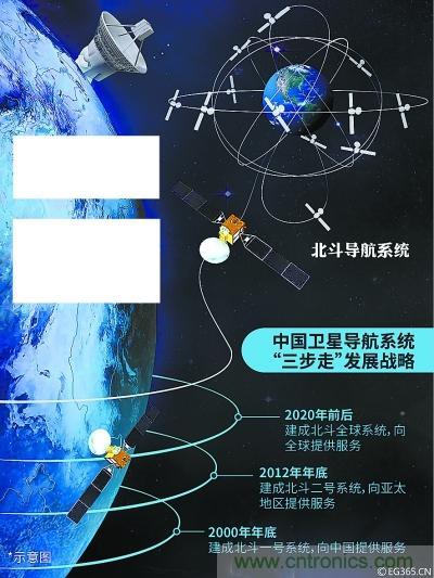 解碼北斗三號(hào)，它都采用了哪些新技術(shù)？